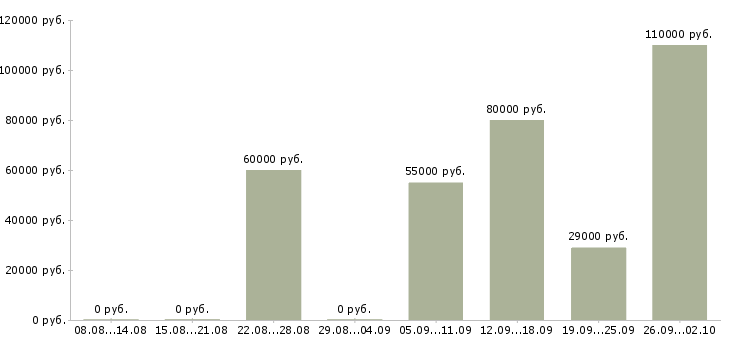Вакансии начальник строительного отдела в Москве - Медиана зарплат начальник строительного отдела в Москве за 2 месяца