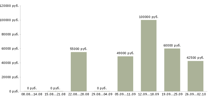 Вакансии начальник технической службы в Москве - Медиана зарплат начальник технической службы в Москве за 2 месяца