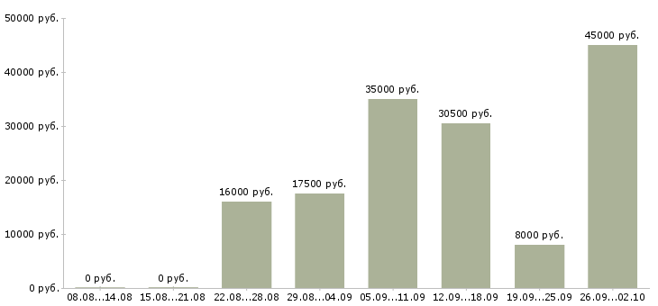 Вакансии оператор на дому в Калининграде - Медиана зарплат оператор на дому в Калининграде за 2 месяца