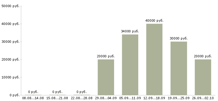 Вакансии оператор на телефоне на дому Санкт-петербург - Медиана зарплат оператор на телефоне на дому Санкт-петербург за 2 месяца