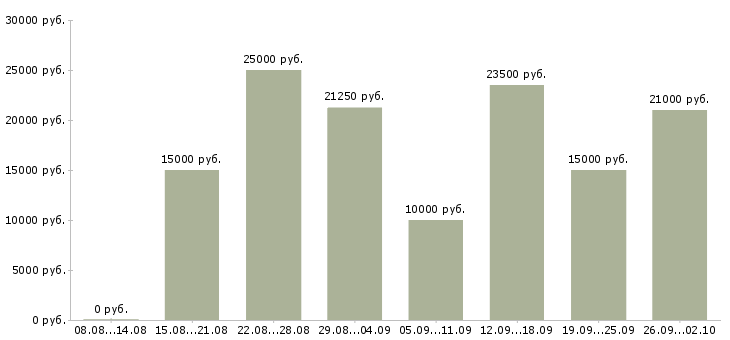 Вакансии оператор пк с обучением Нижний новгород - Медиана зарплат оператор пк с обучением Нижний новгород за 2 месяца