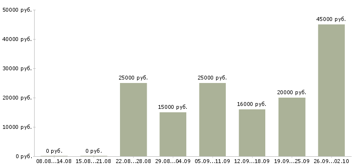 Вакансии оператор с обучением в Оренбурге - Медиана зарплат оператор с обучением в Оренбурге за 2 месяца
