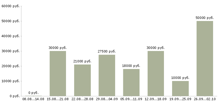 Вакансии организационный менеджер Санкт-петербург - Медиана зарплат организационный менеджер Санкт-петербург за 2 месяца