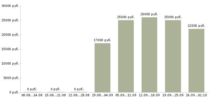 Вакансии ответственный секретарь Хакасия - Медиана зарплат ответственный секретарь Хакасия за 2 месяца