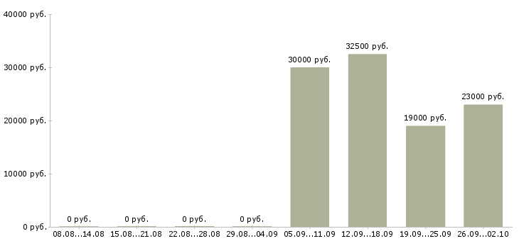 Вакансии официальный представитель компании в Кемерово - Медиана зарплат официальный представитель компании в Кемерово за 2 месяца