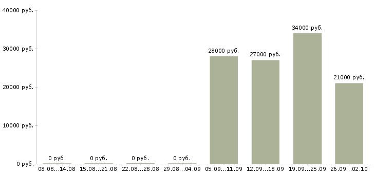 Вакансии охранник день Ингушетия - Медиана зарплат охранник день Ингушетия за 2 месяца