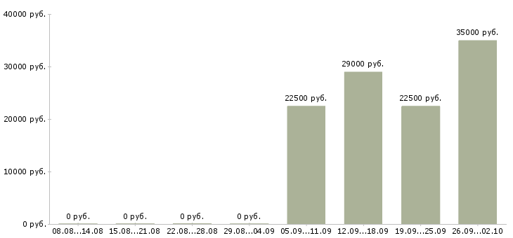 Вакансии охранник на выходные Ингушетия - Медиана зарплат охранник на выходные Ингушетия за 2 месяца