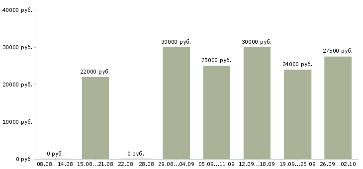 Вакансии охранник предприятия Санкт-петербург - Медиана зарплат охранник предприятия Санкт-петербург за 2 месяца