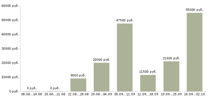 Вакансии подработка и работа в Калуге - Медиана зарплат подработка и работа в Калуге за 2 месяца