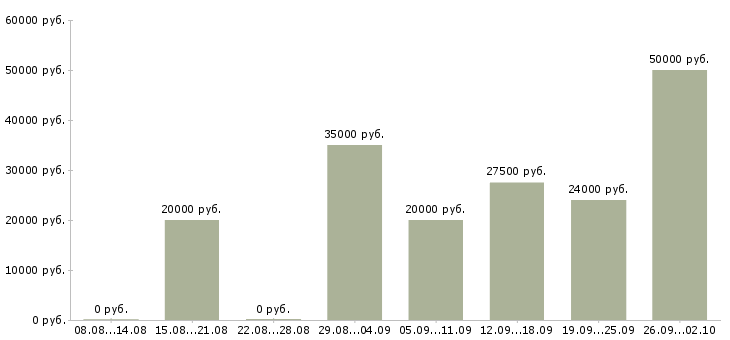 Вакансии предлагаю работу по интернету в Пензе - Медиана зарплат предлагаю работу по интернету в Пензе за 2 месяца