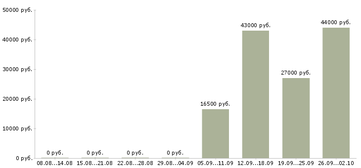 Вакансии представитель компании в Коломне - Медиана зарплат представитель компании в Коломне за 2 месяца