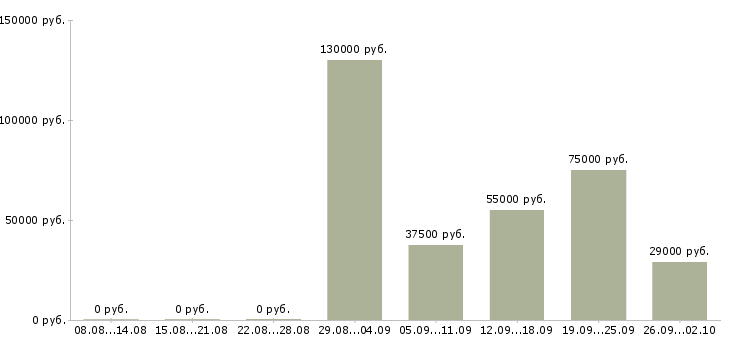 Вакансии приглашаем сотрудников в Курске - Медиана зарплат приглашаем сотрудников в Курске за 2 месяца