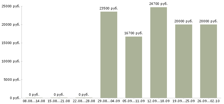 Вакансии продавец кассир в день в Казани - Медиана зарплат продавец кассир в день в Казани за 2 месяца