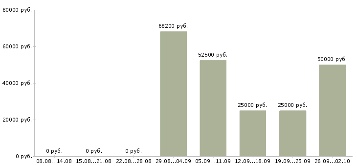 Вакансии производственный рабочий в Туле - Медиана зарплат производственный рабочий в Туле за 2 месяца