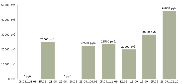 Вакансии работаем в интернете в Махачкале - Медиана зарплат работаем в интернете в Махачкале за 2 месяца