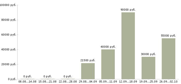 Вакансии работник офиса Нижний новгород - Медиана зарплат работник офиса Нижний новгород за 2 месяца