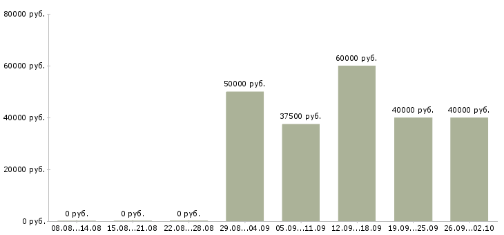 Вакансии рабочий на производство с обучением в Уфе - Медиана зарплат рабочий на производство с обучением в Уфе за 2 месяца
