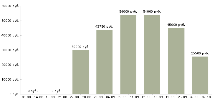 Вакансии разнорабочий завода в Москве - Медиана зарплат разнорабочий завода в Москве за 2 месяца