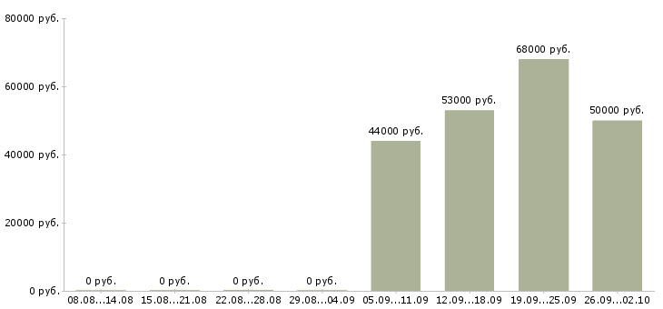 Вакансии разнорабочий на вахту в Брянске - Медиана зарплат разнорабочий на вахту в Брянске за 2 месяца