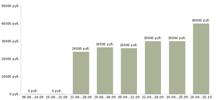 Вакансии расширение клиентской базы в Волгограде - Медиана зарплат расширение клиентской базы в Волгограде за 2 месяца