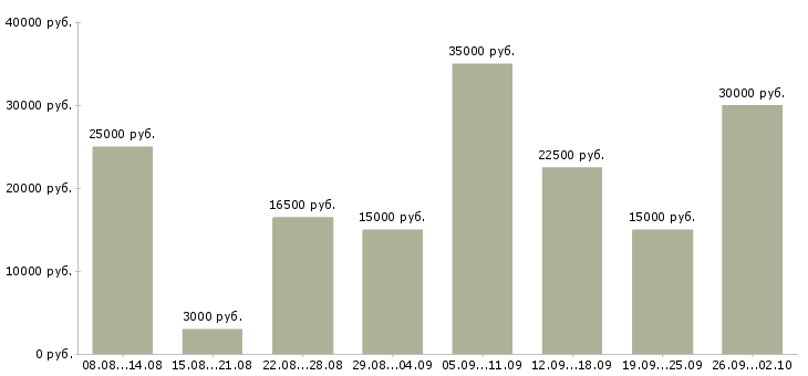 Вакансии рекламный сотрудник в Екатеринбурге - Медиана зарплат рекламный сотрудник в Екатеринбурге за 2 месяца