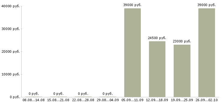 Вакансии руководитель отдела по заработной плате в Энгельсе - Медиана зарплат руководитель отдела по заработной плате в Энгельсе за 2 месяца