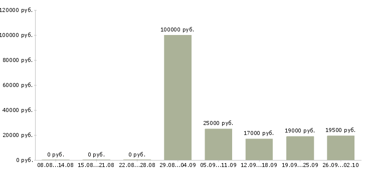 Вакансии руководитель офиса продаж в Обнинске - Медиана зарплат руководитель офиса продаж в Обнинске за 2 месяца