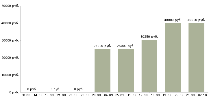 Вакансии руководитель по корпоративным продажам Ростов-на-дону - Медиана зарплат руководитель по корпоративным продажам Ростов-на-дону за 2 месяца