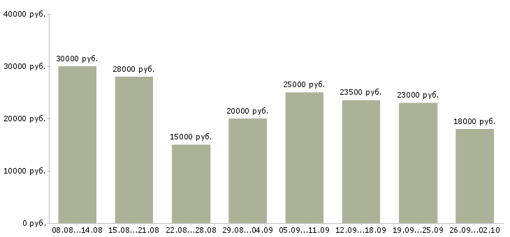 Вакансии с онлайн обучением в Воронеже - Медиана зарплат с онлайн обучением в Воронеже за 2 месяца