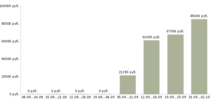 Вакансии сварщики в Тюмени - Медиана зарплат сварщики в Тюмени за 2 месяца