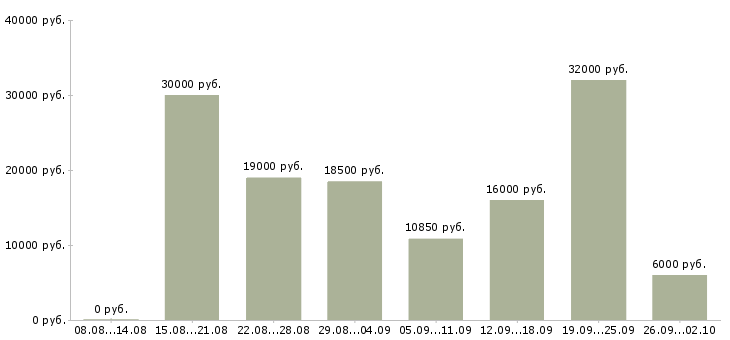 Вакансии свободный график в Чебоксарах - Медиана зарплат свободный график в Чебоксарах за 2 месяца