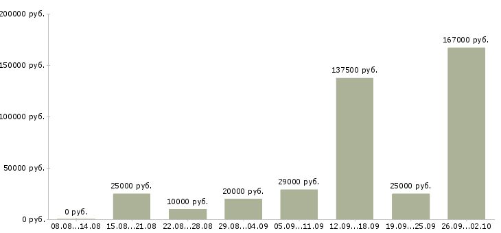Вакансии сотрудник для работы в интернете в Сочи - Медиана зарплат сотрудник для работы в интернете в Сочи за 2 месяца