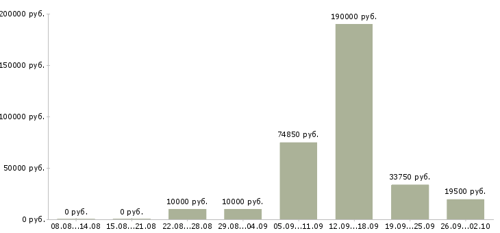 Вакансии сотрудник для работы с персоналом в Самаре - Медиана зарплат сотрудник для работы с персоналом в Самаре за 2 месяца