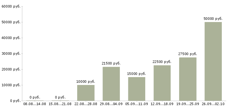 Вакансии сотрудник для работы удаленно в Владимире - Медиана зарплат сотрудник для работы удаленно в Владимире за 2 месяца