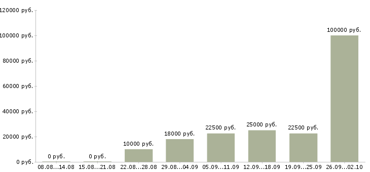 Вакансии сотрудник для удаленной работы в Владимире - Медиана зарплат сотрудник для удаленной работы в Владимире за 2 месяца