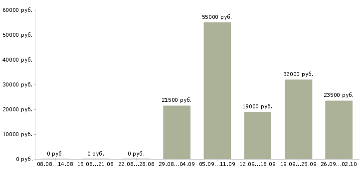 Вакансии сотрудник на лето в Новокузнецке - Медиана зарплат сотрудник на лето в Новокузнецке за 2 месяца