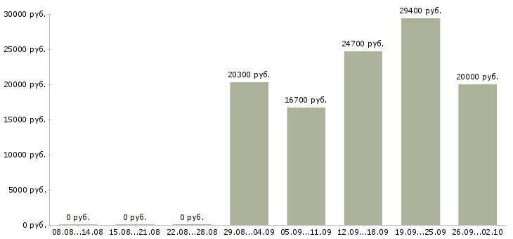 Вакансии сотрудник по выкладке товара в Казани - Медиана зарплат сотрудник по выкладке товара в Казани за 2 месяца