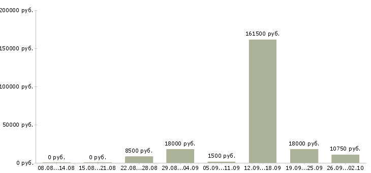 Вакансии сотрудник по работе с персоналом в Барнауле - Медиана зарплат сотрудник по работе с персоналом в Барнауле за 2 месяца