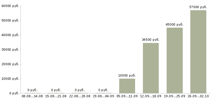 Вакансии сотрудники вахтой в Саранске - Медиана зарплат сотрудники вахтой в Саранске за 2 месяца
