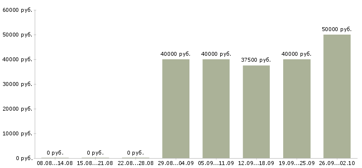 Вакансии специалист в операционный отдел в Москве - Медиана зарплат специалист в операционный отдел в Москве за 2 месяца