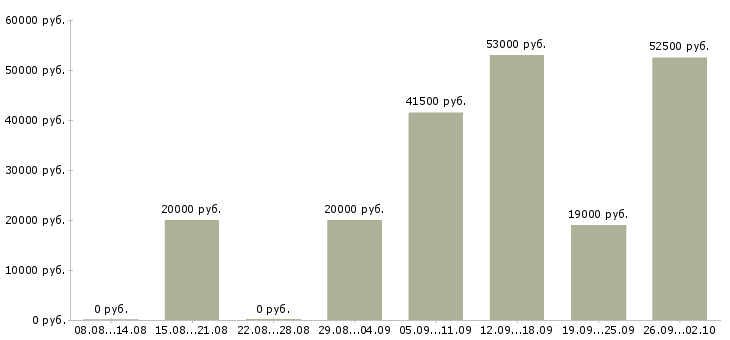 Вакансии специалист отдела по обучению в Саратове - Медиана зарплат специалист отдела по обучению в Саратове за 2 месяца