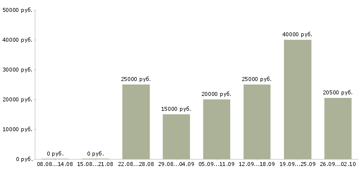 Вакансии специалист по работе клиентами в Вологде - Медиана зарплат специалист по работе клиентами в Вологде за 2 месяца