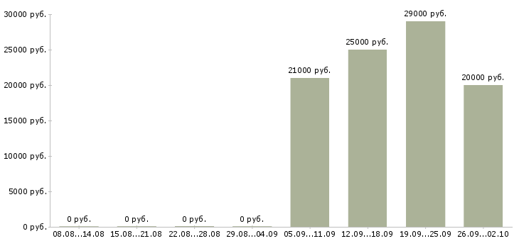 Вакансии специалист по работе с информацией Карелия - Медиана зарплат специалист по работе с информацией Карелия за 2 месяца