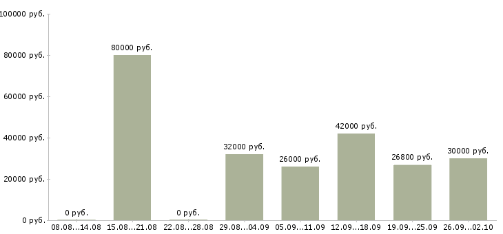 Вакансии специалисты с медицинским образованием Нижний новгород - Медиана зарплат специалисты с медицинским образованием Нижний новгород за 2 месяца