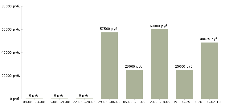 Вакансии травматолог ортопед в Москве - Медиана зарплат травматолог ортопед в Москве за 2 месяца