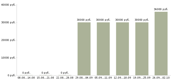 Вакансии требуется бригада Башкортостан - Медиана зарплат требуется бригада Башкортостан за 2 месяца
