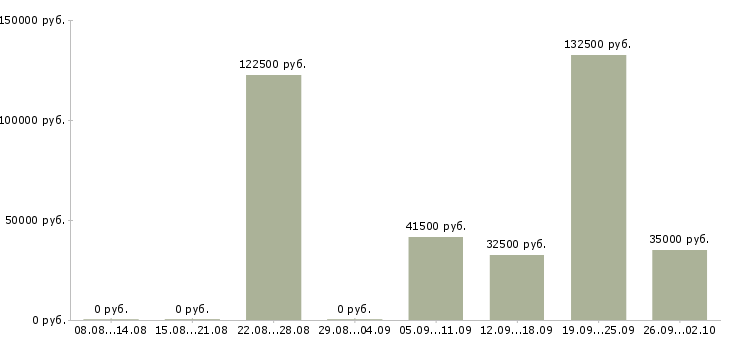 Вакансии требуется менеджер по продажам в Сочи - Медиана зарплат требуется менеджер по продажам в Сочи за 2 месяца