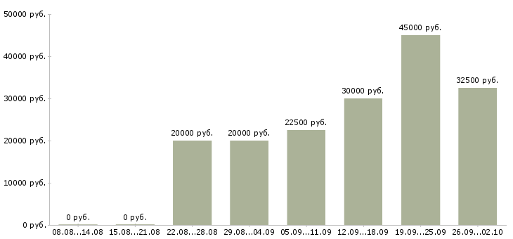 Вакансии удаленная в интернете в Тольятти - Медиана зарплат удаленная в интернете в Тольятти за 2 месяца