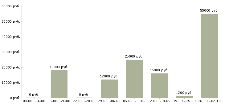 Вакансии упаковщики в Уфе - Медиана зарплат упаковщики в Уфе за 2 месяца