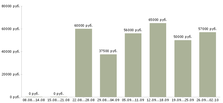Вакансии фрезеровщик на вахту в Москве - Медиана зарплат фрезеровщик на вахту в Москве за 2 месяца